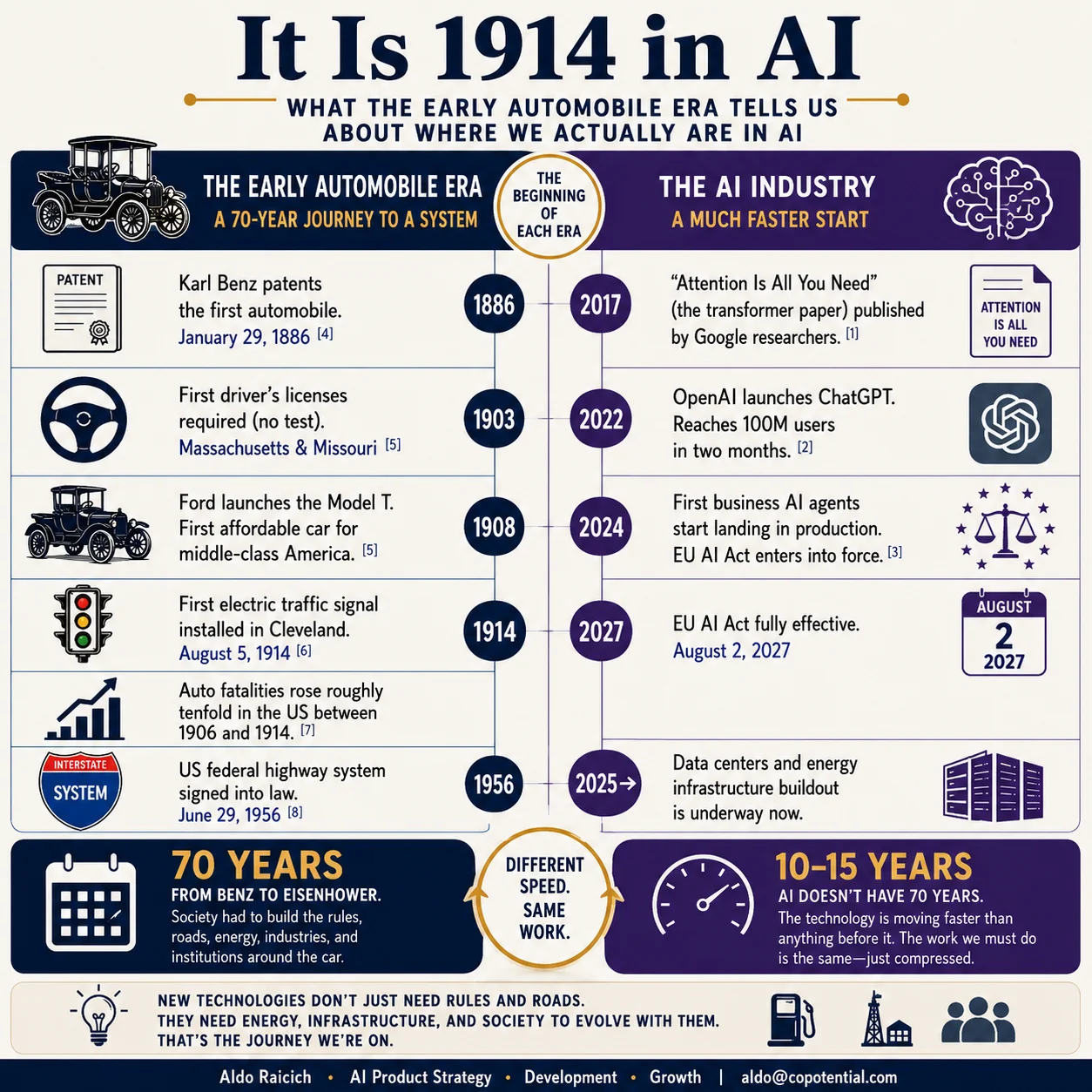 It Is 1914 in AI — what the early automobile era tells us about where we actually are in AI